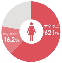 ツヴァイ女性学歴データ