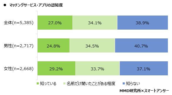 マッチングアプリの認知度