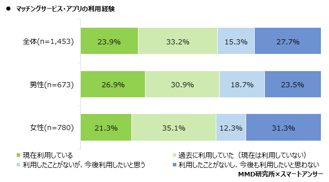 マッチングアプリ利用者の割合