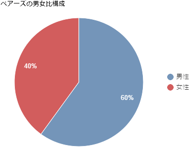 ペアーズ男女比