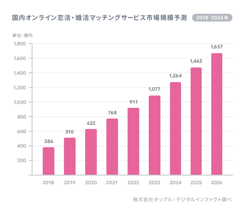 マッチングアプリの市場規模