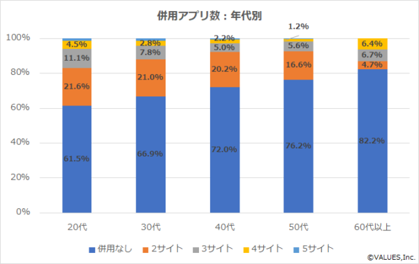 マッチングアプリ併用数