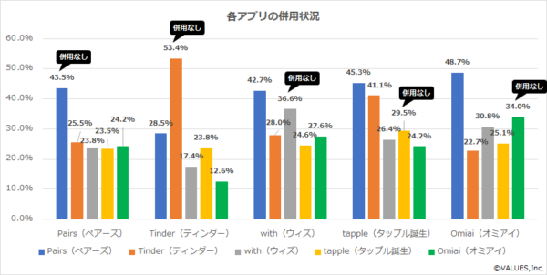 各マッチングアプリの併用状況