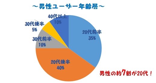 with男性ユーザー年齢層