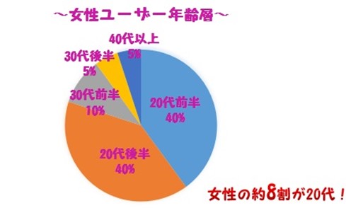 with女性ユーザーの年齢層