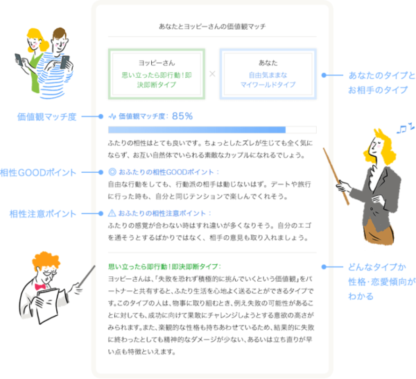 ゼクシィ縁結び価値観診断