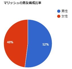 マリッシュの男女比率