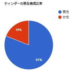 ティンダーの男女構成比率