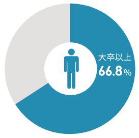 ツヴァイ男性の学歴データ