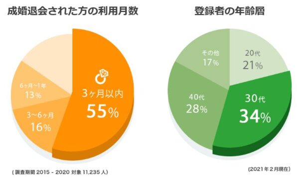 ユーブライド年齢層