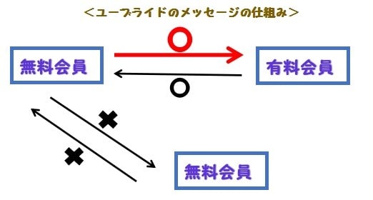 ユーブライドのメッセージの仕組み