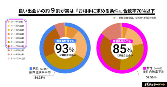 良い出会いの約9割が実はお相手に求める条件合致率70％以下