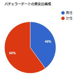 バチェラーデートの男女比率