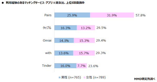 利用経験のあるマッチングアプリのグラフ