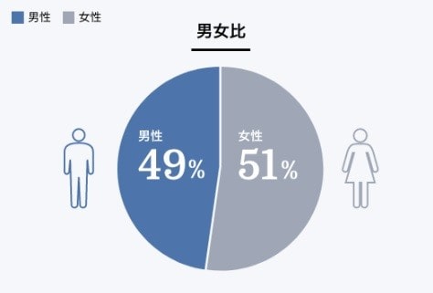 ゼクシィ縁結びエージェント男女比率