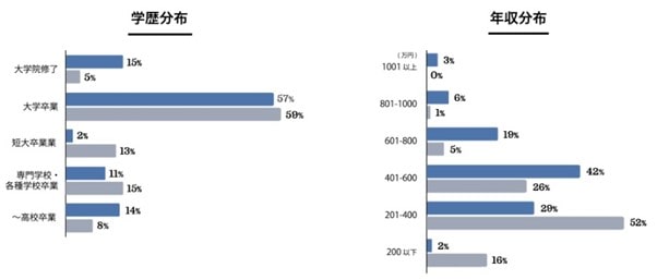 ゼクシィ縁結びエージェントの学歴と年収分布図
