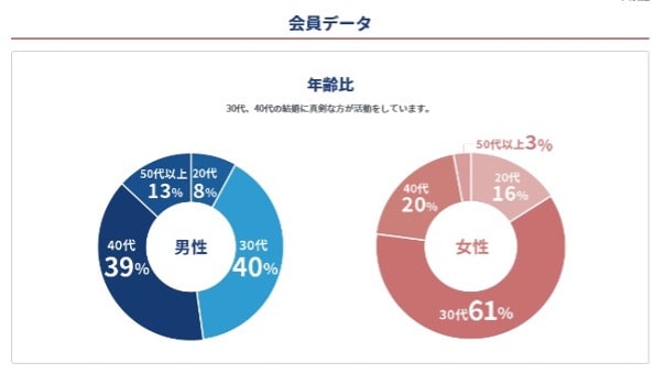 会員データ