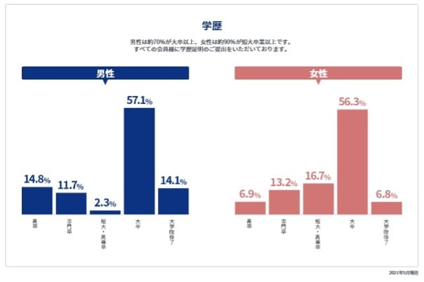 エン婚活会員学歴データ