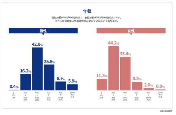 エン婚活会員年収