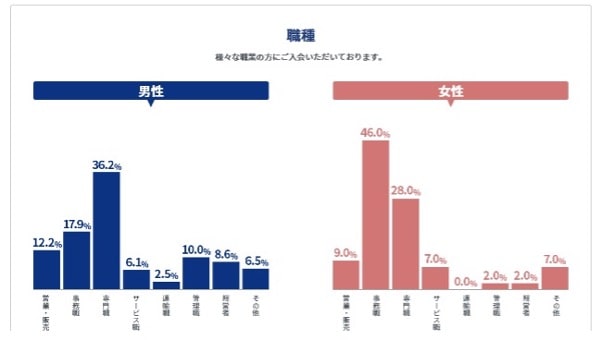 会員の男女別職種データ