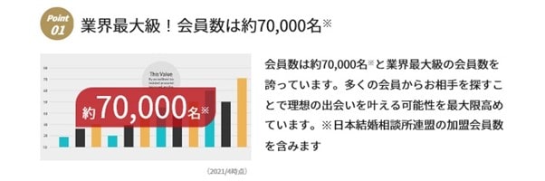 IBJメンバーズ会員数70,000人