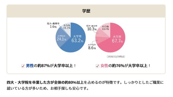 IBJメンバーズ学歴のグラフ