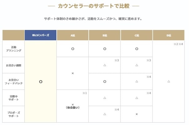 IBJと他社のカウンセラーサポート比較表