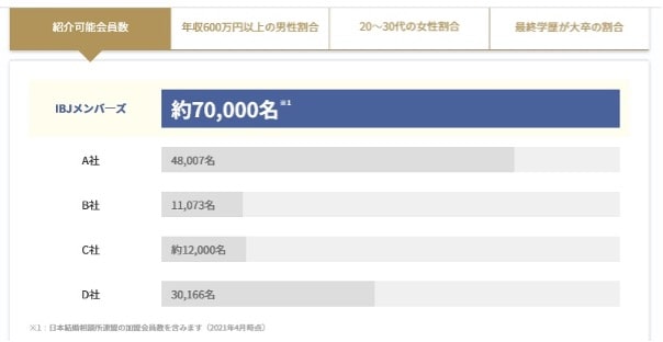 IBJメンバーズの会員数