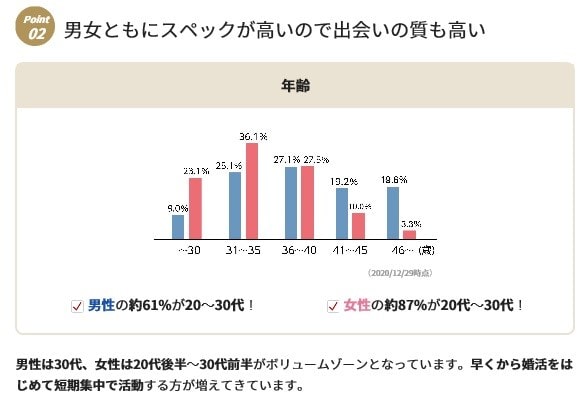 IBJメンバーズの年齢層