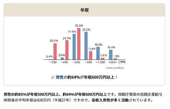 IBJメンバーズ会員の年収