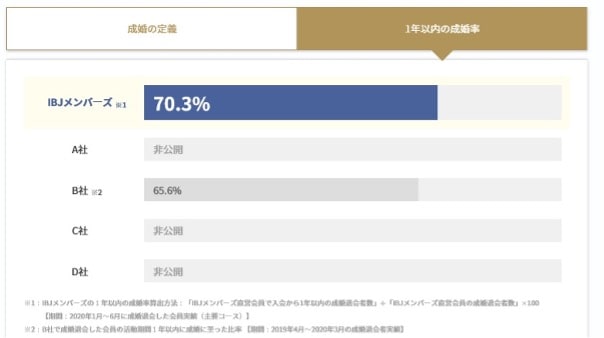 IBJメンバーズ成婚率