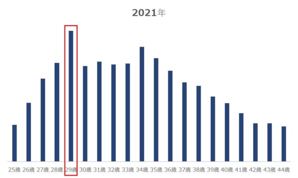 パートナーエージェントの入会者年齢層