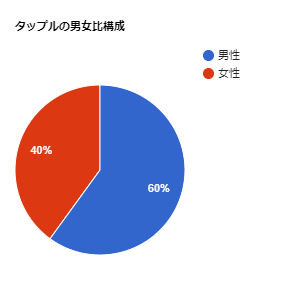 タップル男女比