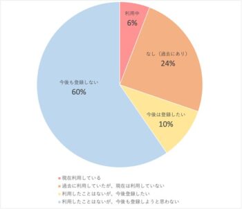 大学生のマッチングアプリ使用率