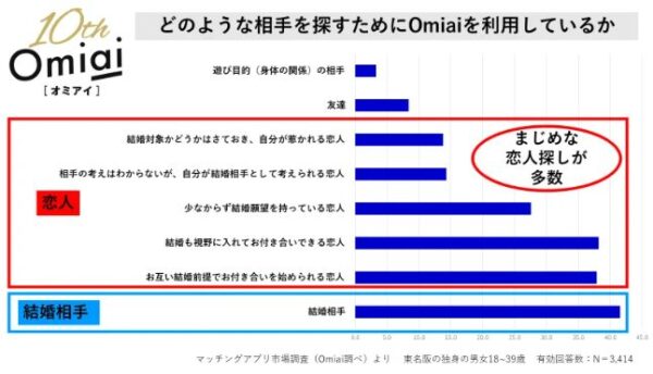 Omiaiは真剣な出会い目的