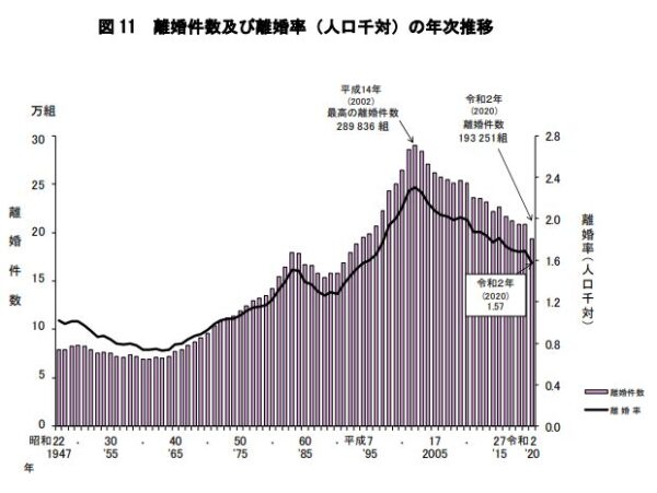 離婚件数及び離婚率