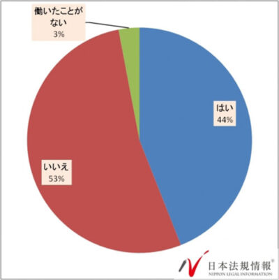 職場恋愛の割合