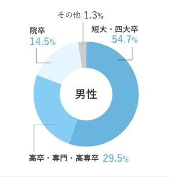 ハッピーカムカム男性の学歴