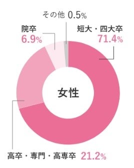 ハッピーカムカムの女性学歴データ