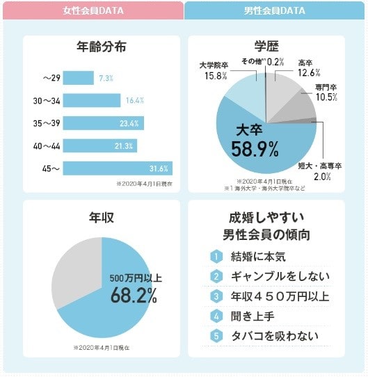 パートナーエージェント男性データ