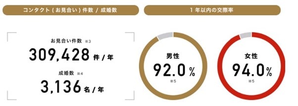 パートナーエージェント成婚率