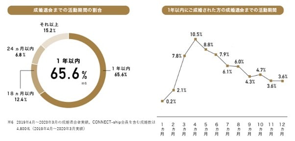 パートナーエージェント成婚退会率