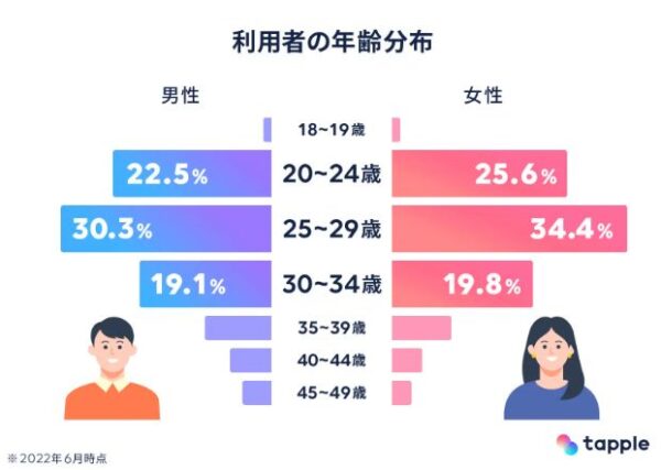 タップルの利用者年齢層