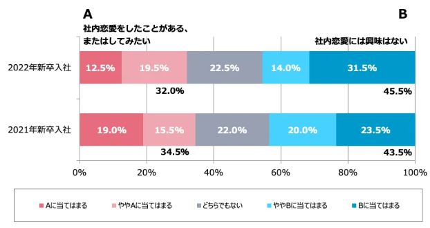 社内恋愛へのアンケート結果