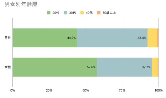 カップリンク男女別年齢層