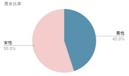 カップリンク男女比