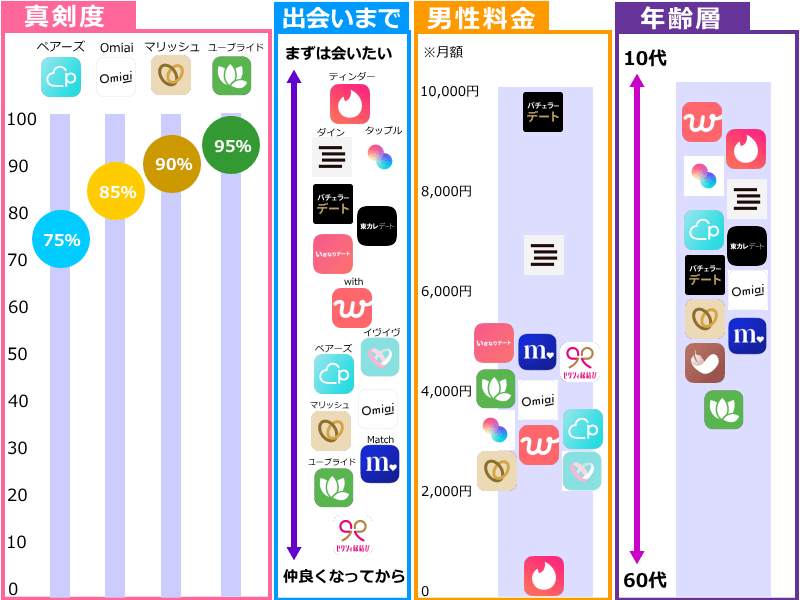 マッチングアプリ項目別一覧マップ