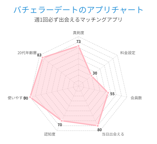 バチェラーデートのアプリチャートグラフ