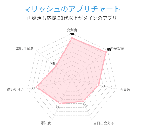 マリッシュのマッチングアプリチャートグラフ