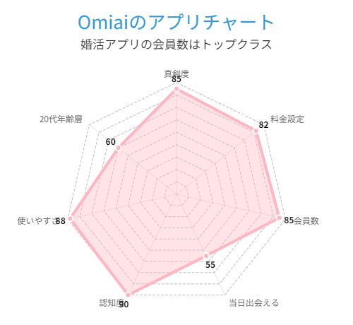 マッチングアプリOmiaiのチャートグラフ